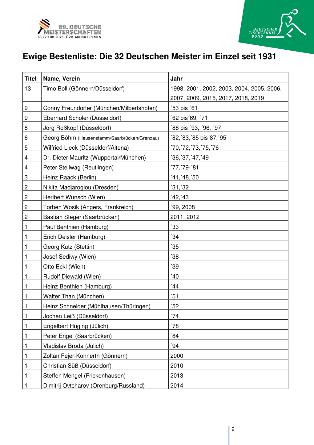 Ewige Bestenliste: Die 32 Deutschen Meister Im Einzel Seit 1931