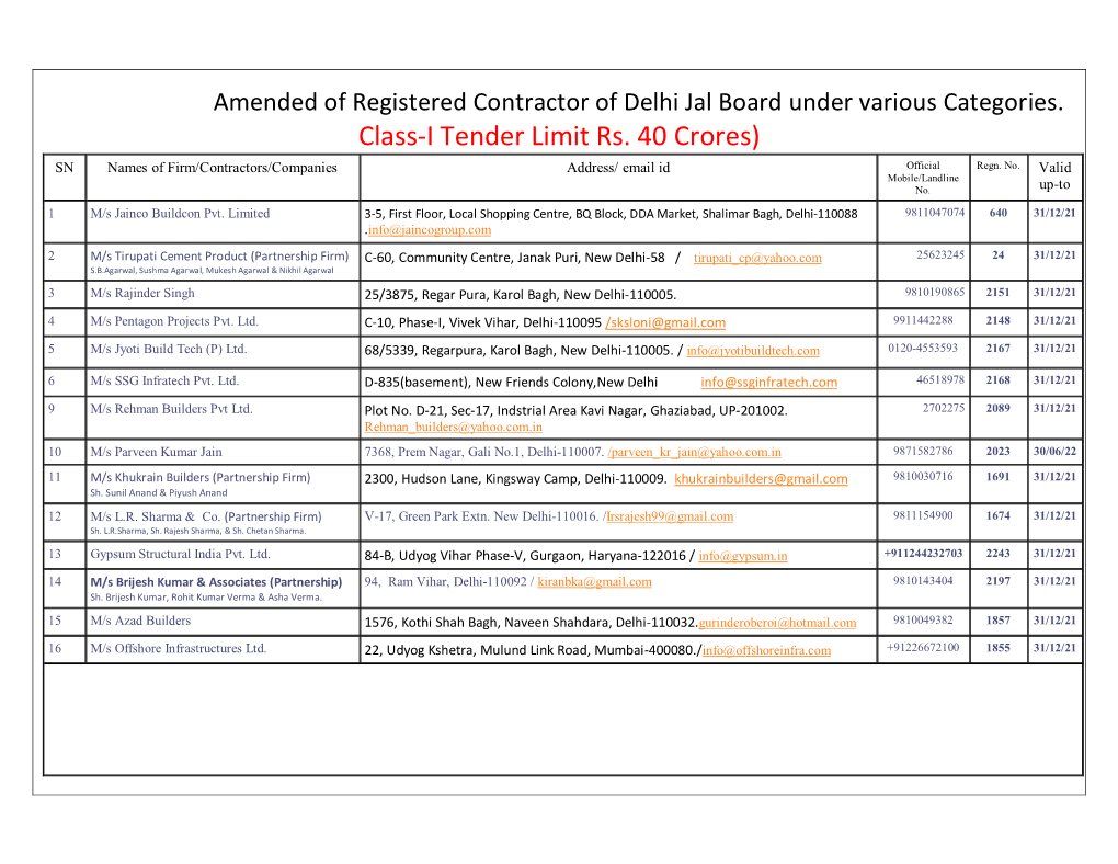 Class-I Tender Limit Rs. 40 Crores) SN Names of Firm/Contractors/Companies Address/ Email Id Official Regn