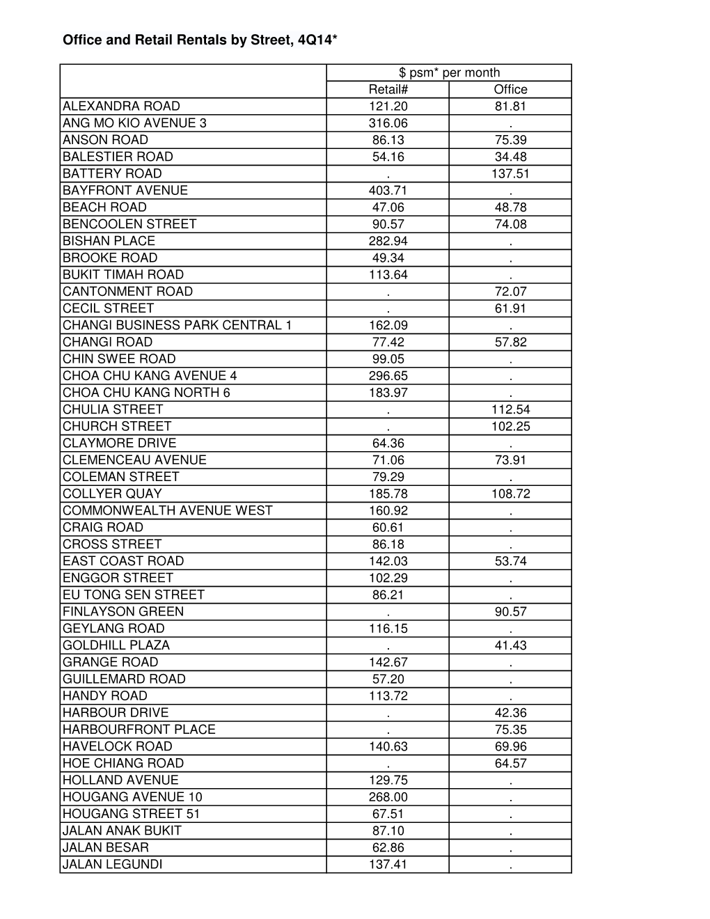 Office and Retail Rentals by Street, 4Q14*