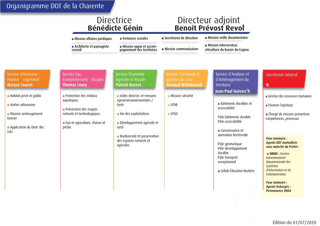 Directrice Directeur Adjoint Bénédicte Génin Benoît Prévost Revol