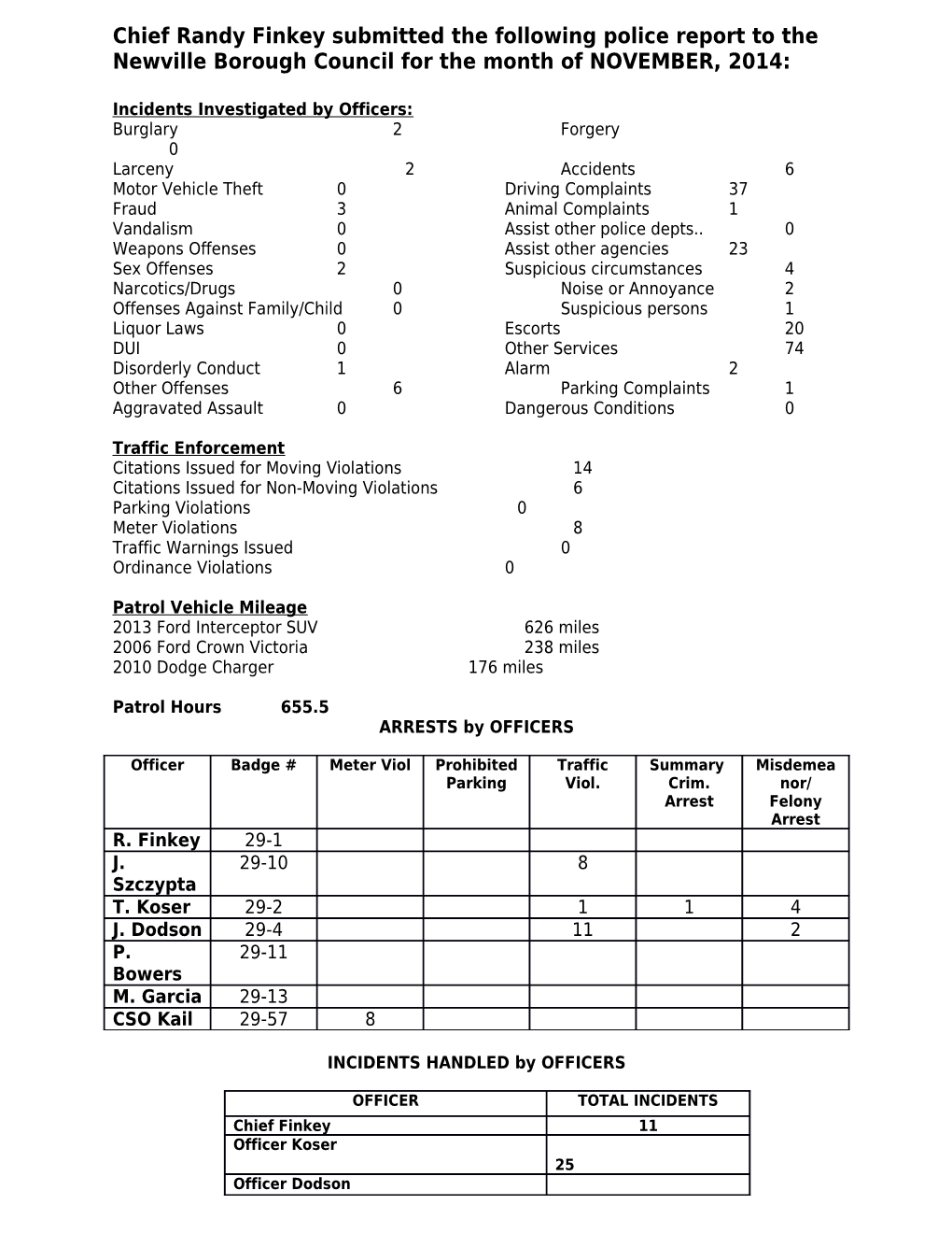 Incidents Investigated by Officers