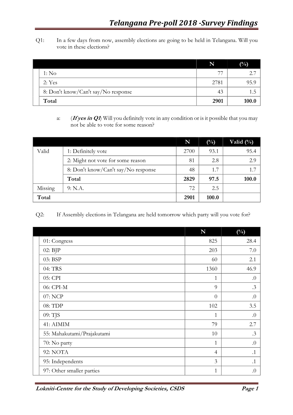 Telangana Prepoll 2018-Survey Findings