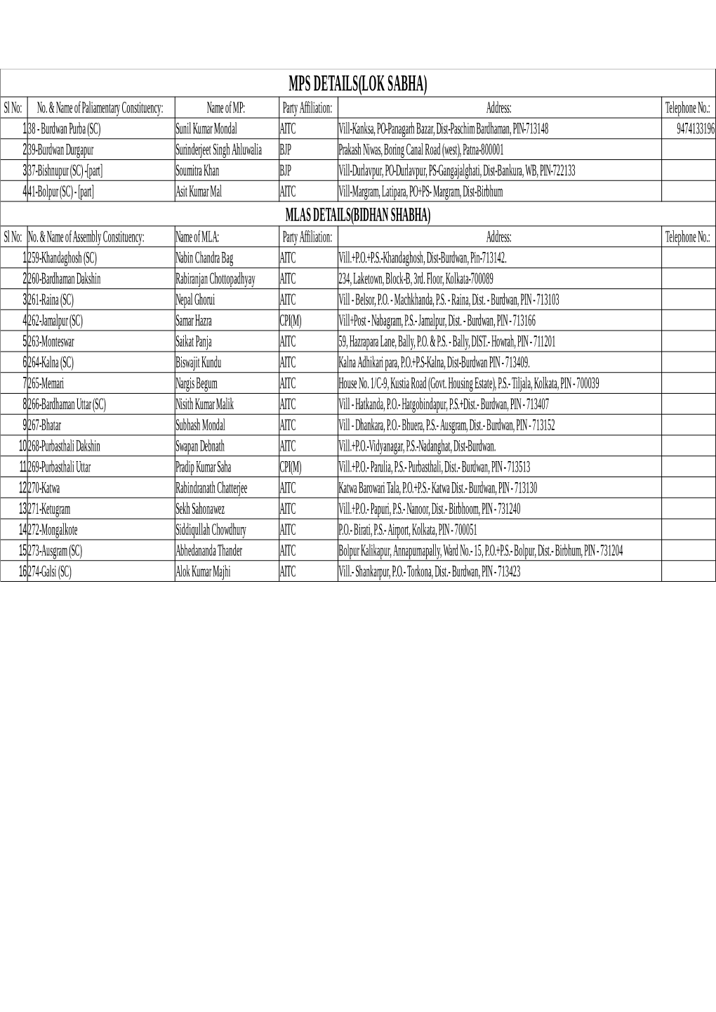 MPS DETAILS(LOK SABHA) Sl No: No