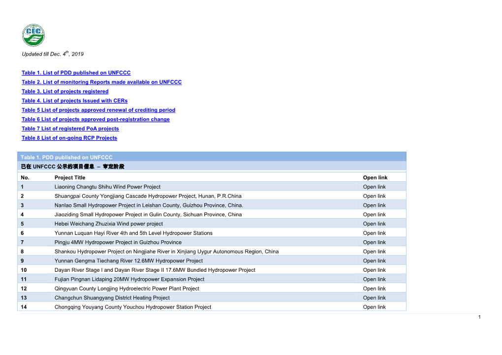 Updated Till Dec. 4Th, 2019 Table 1. List of PDD Published On