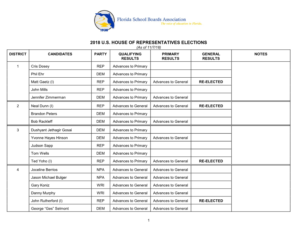 2018 U.S. HOUSE of REPRESENTATIVES ELECTIONS (As of 11/7/18) DISTRICT CANDIDATES PARTY QUALIFYING PRIMARY GENERAL NOTES RESULTS RESULTS RESULTS