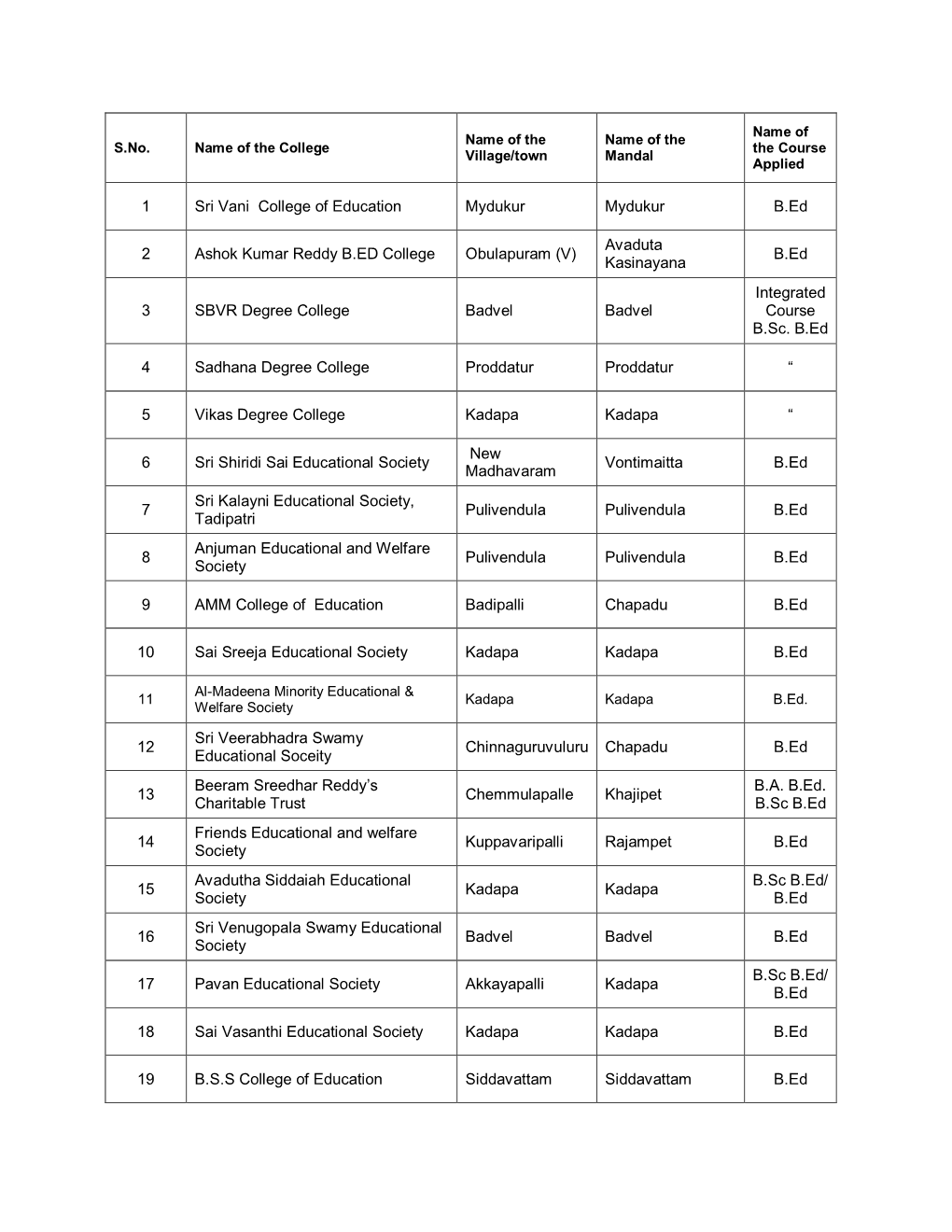 1 Sri Vani College of Education Mydukur Mydukur B.Ed 2 Ashok