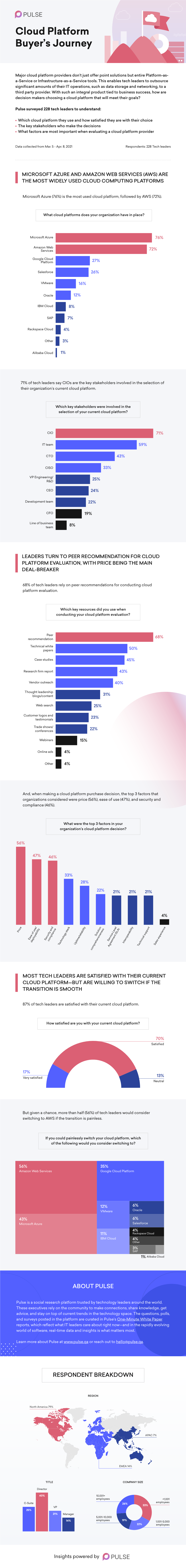 Cloudplatform Buyer'sjourney