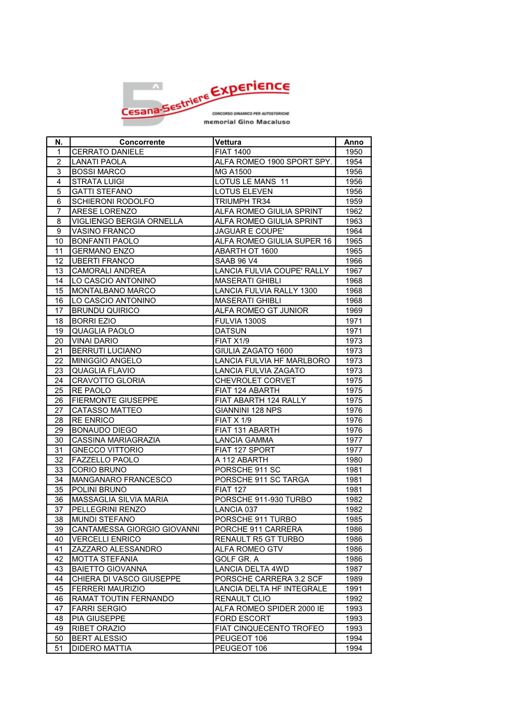 N. Concorrente Vettura Anno 1 CERRATO DANIELE FIAT 1400 1950 2 LANATI PAOLA ALFA ROMEO 1900 SPORT SPY