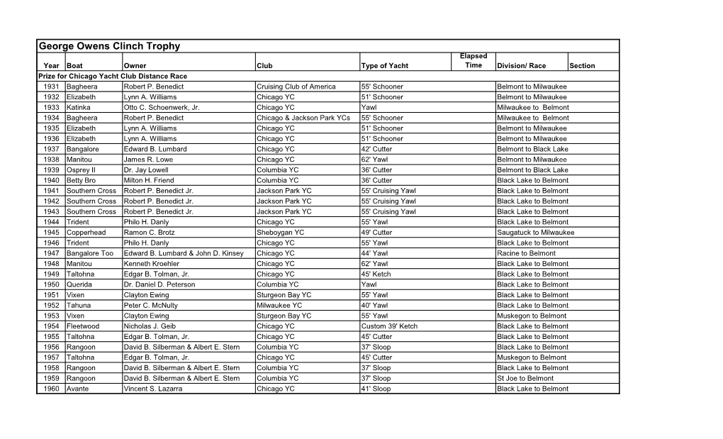 George Owens Clinch Trophy Elapsed Year Boat Owner Club Type of Yacht Time Division/ Race Section Prize for Chicago Yacht Club Distance Race 1931 Bagheera Robert P