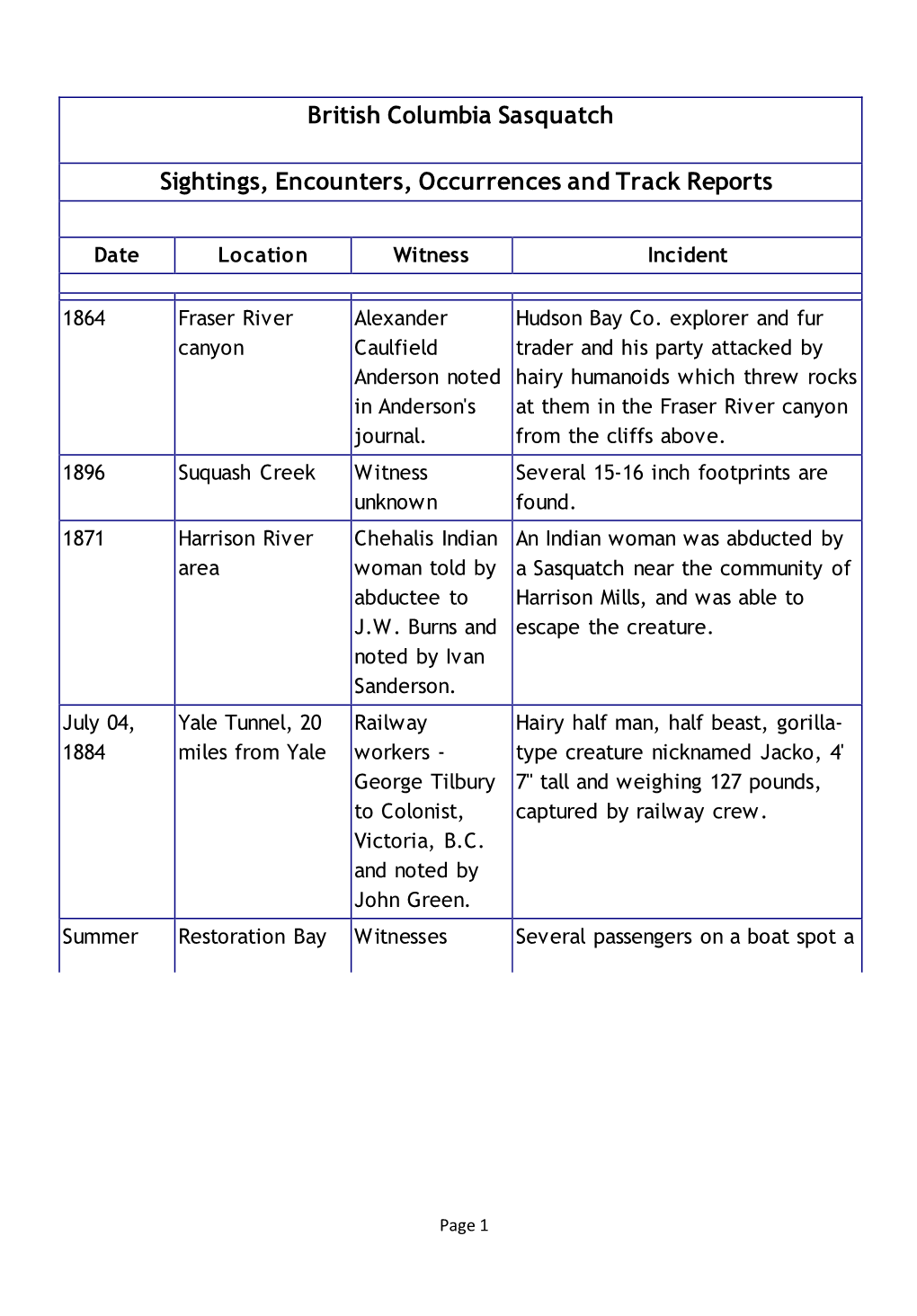 British Columbia Sasquatch Sightings, Encounters, Occurrences