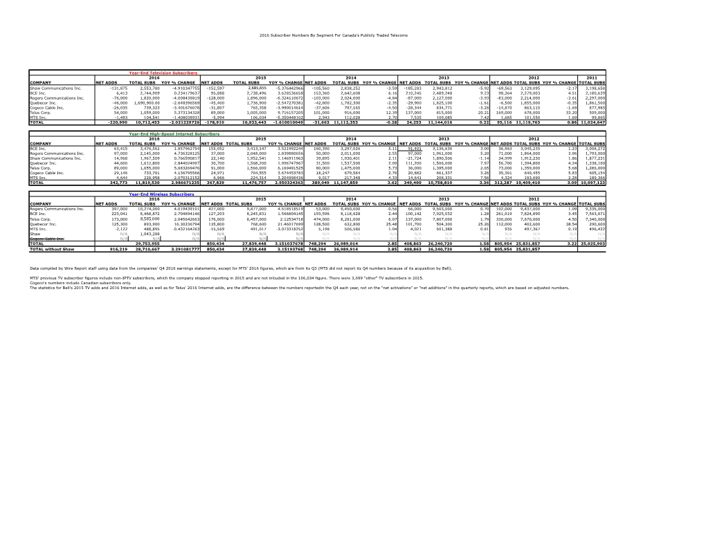 Telecom Subscriber Numbers 2016.Pdf