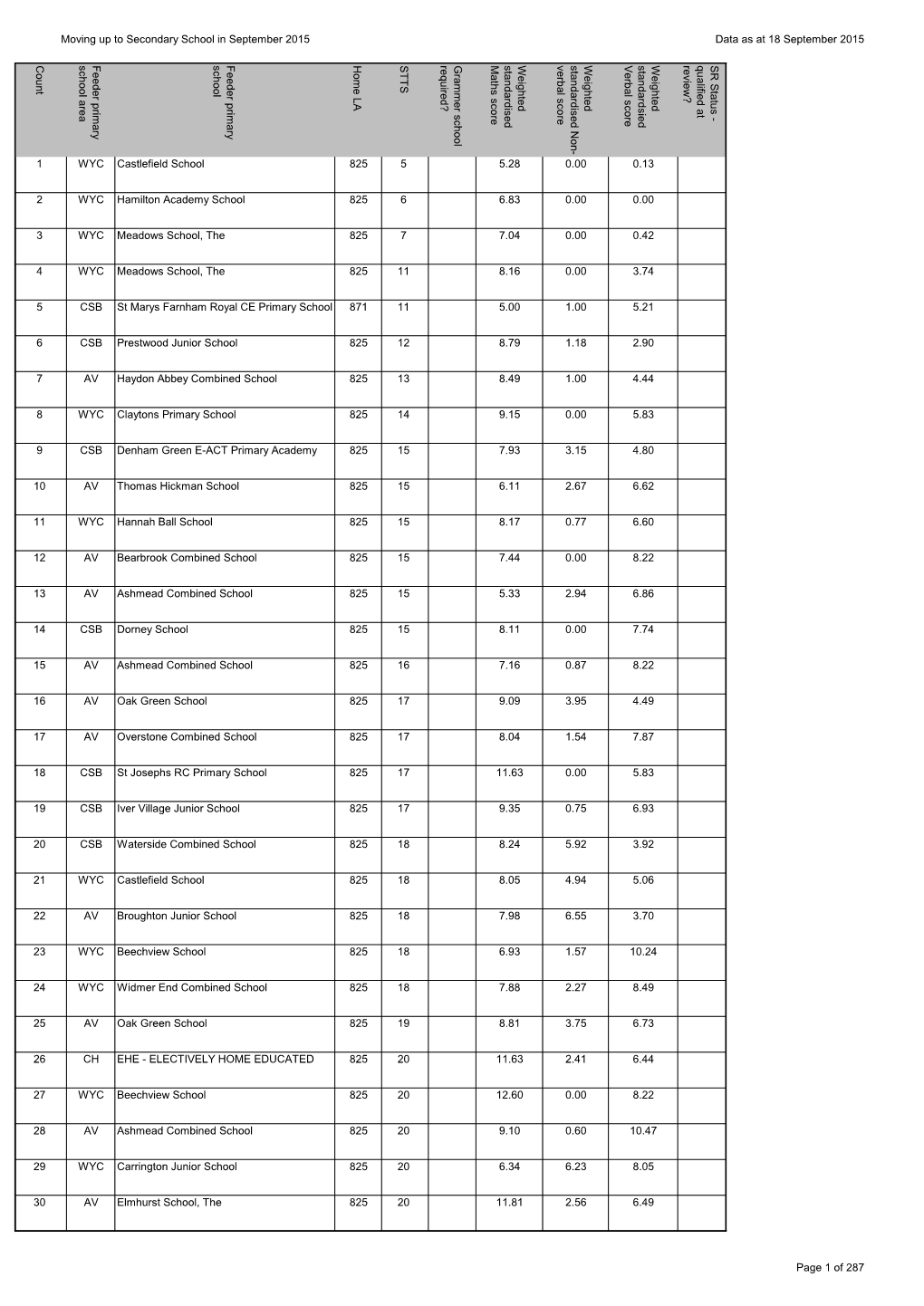 Moving up to Secondary School in September 2015 Data As at 18 September 2015