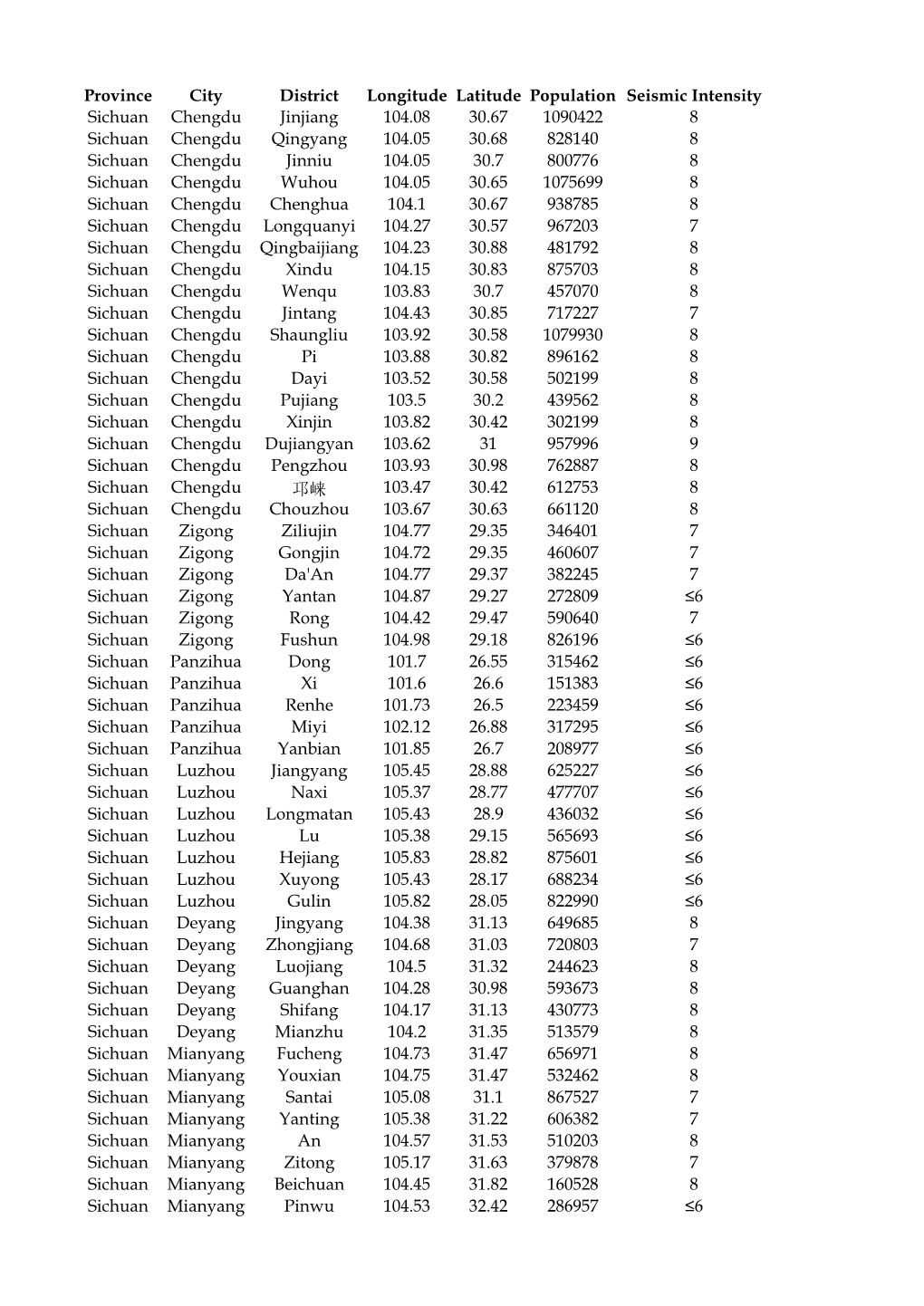 Province City District Longitude Latitude Population Seismic