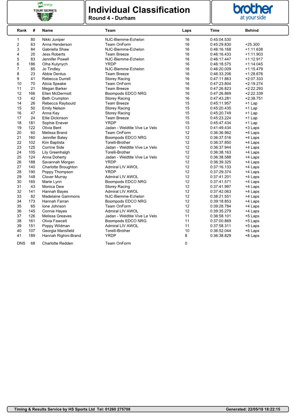 Ovo Energy Womens Tour Series Round Classificationround 4