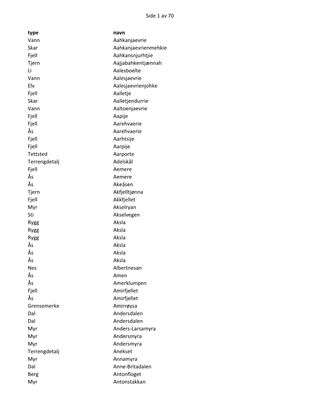 Side 1 Av 70 Type Navn Vann Aahkanjaevrie Skar Aahkanjaevrienmehkie Fjell Aahkansnjurhtjie Tjern Aajjabahkentjænnah Li Aalesboe