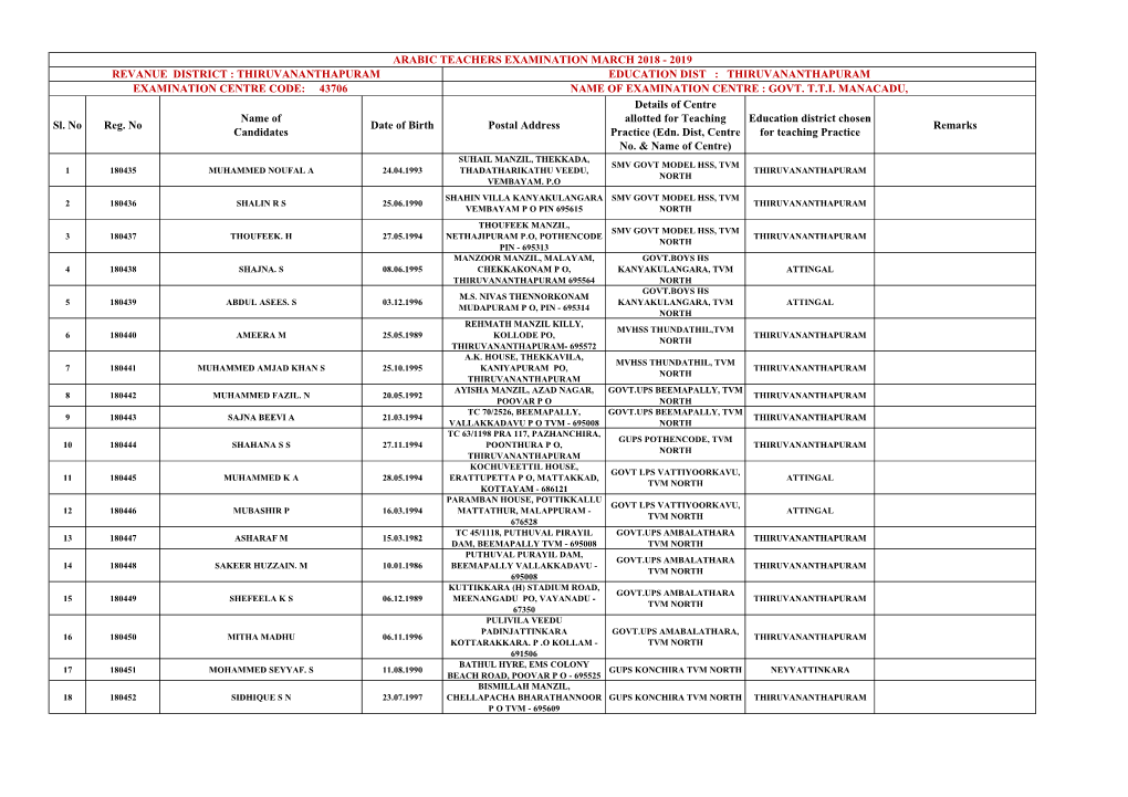 Sl. No Reg. No Name of Candidates Date of Birth Postal Address Details