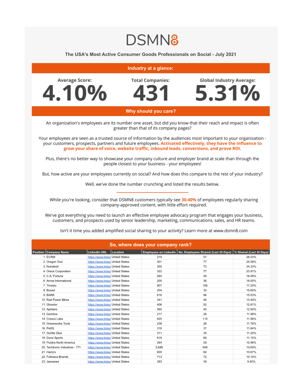 The World's Most Active Consumer Goods Professionals