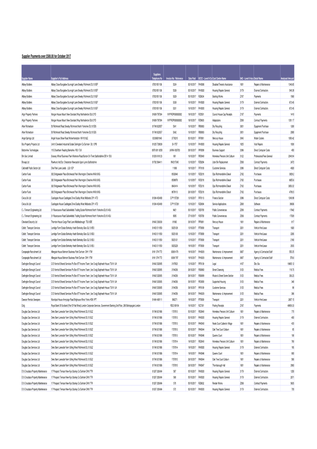 Supplier Payments Over £500.00 for October 2017