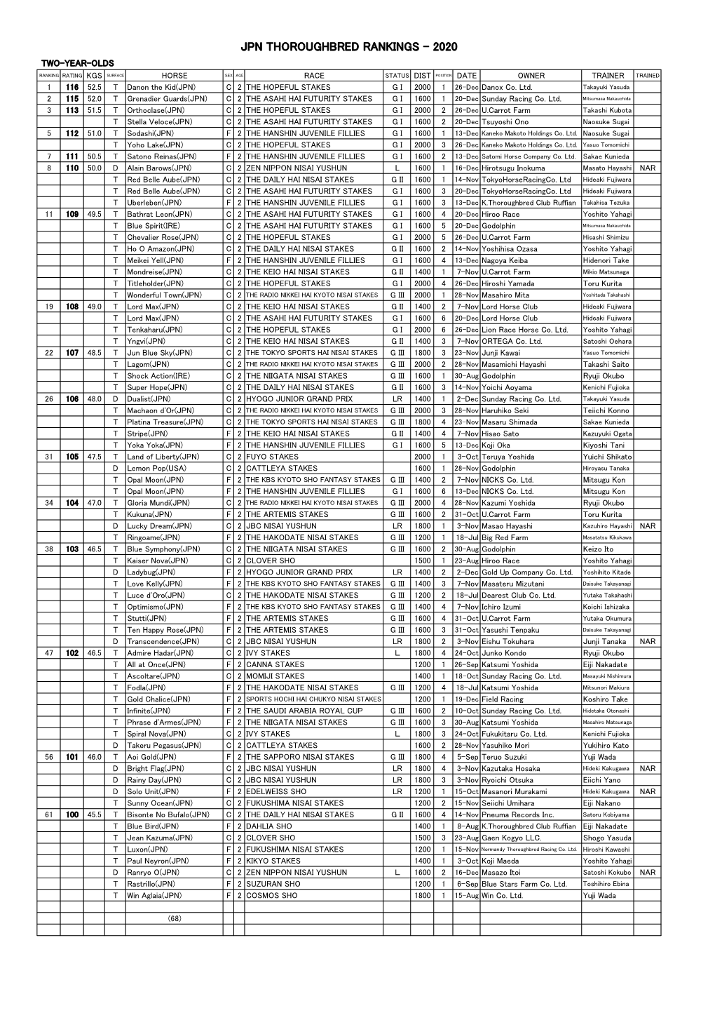 Jpn Thoroughbred Rankings - 2020 Two-Year-Olds