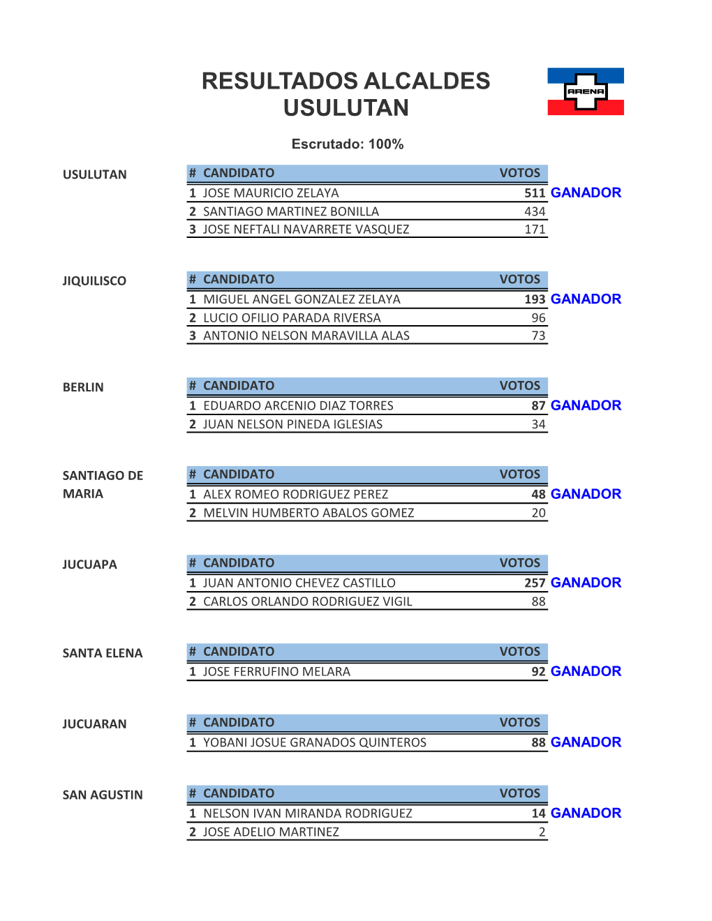 Resultados Alcaldes Usulutan