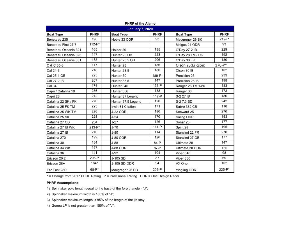 PHRF Ratings