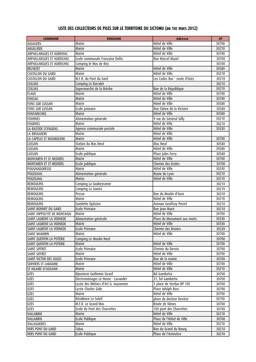 Liste Des Points De Collecte