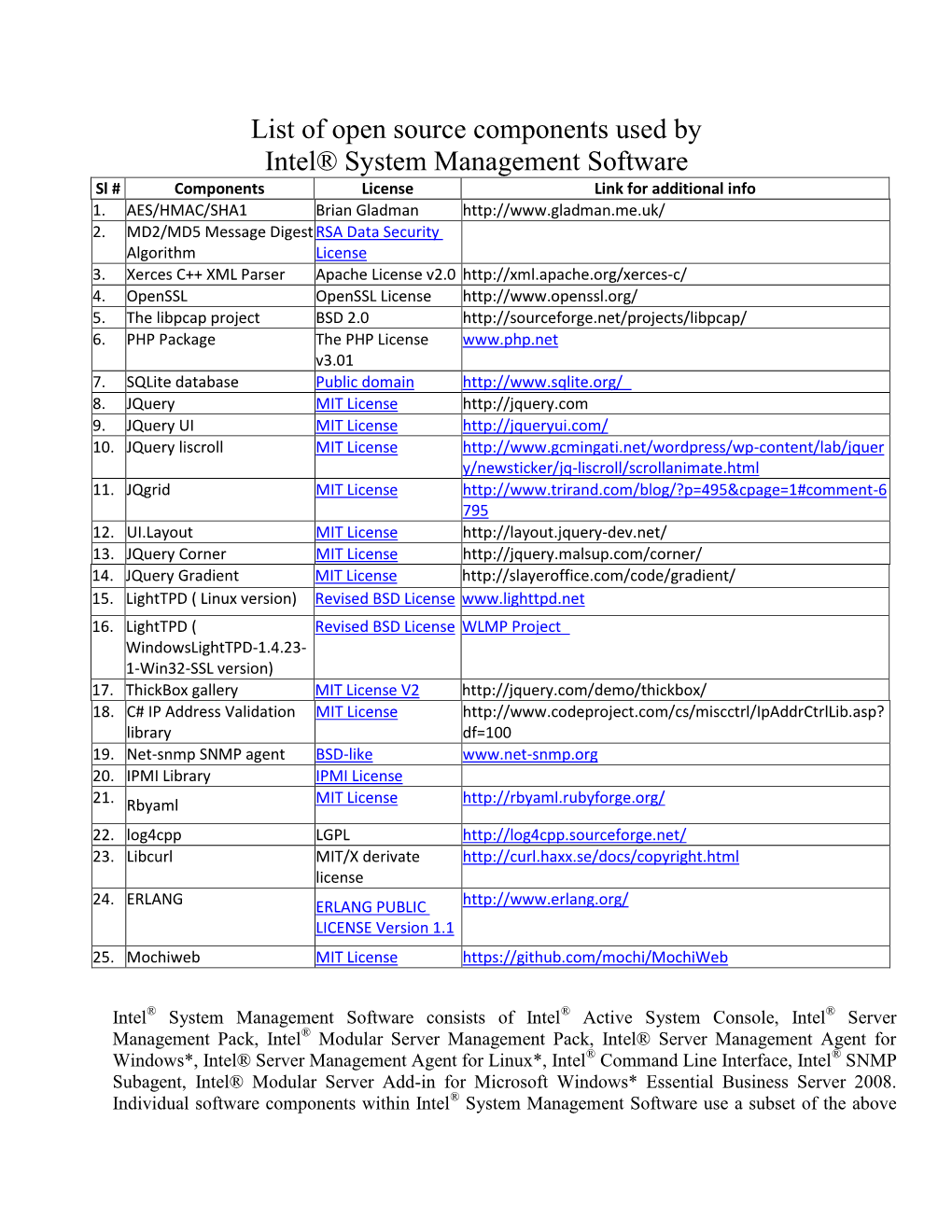 List of Open Source Components Used by Intel® System Management Software Sl # Components License Link for Additional Info 1