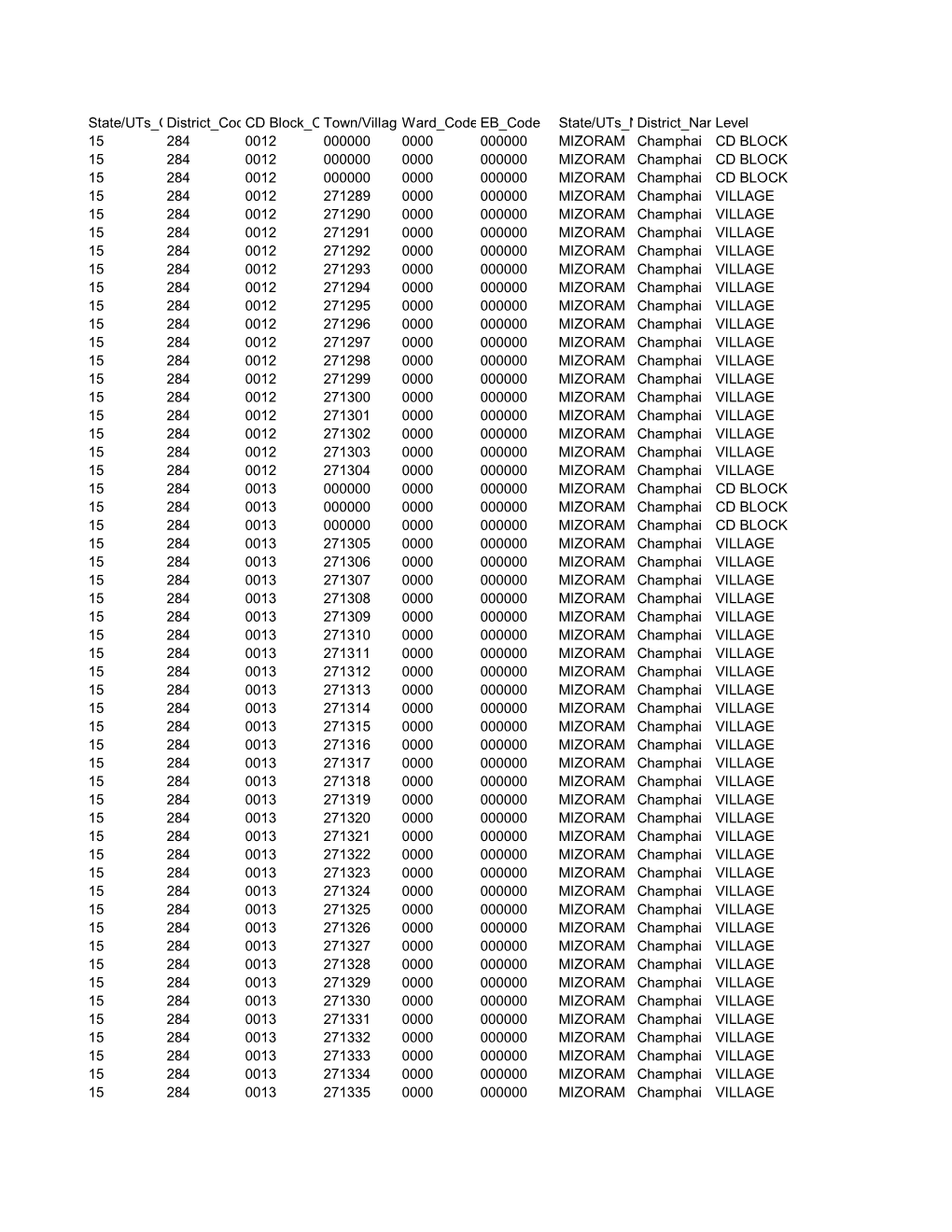 State/Uts Code District Codecd Block Code Town/Village Code