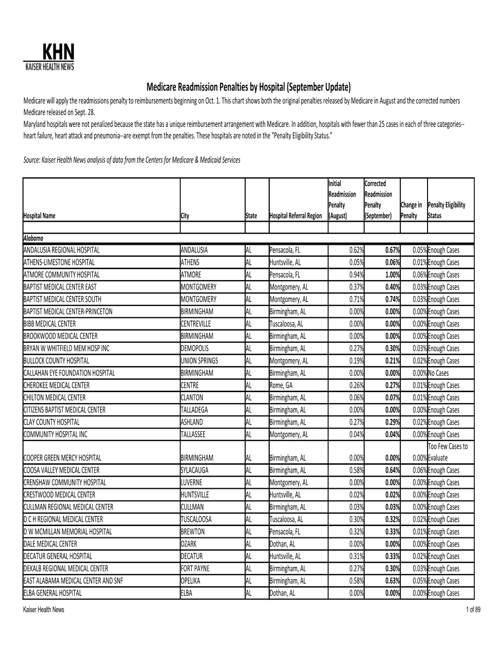 Medicare Readmission Chart with September 2012 Update