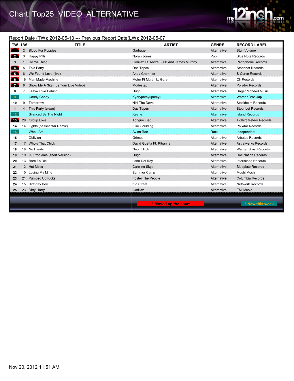 Chart: Top25 VIDEO ALTERNATIVE