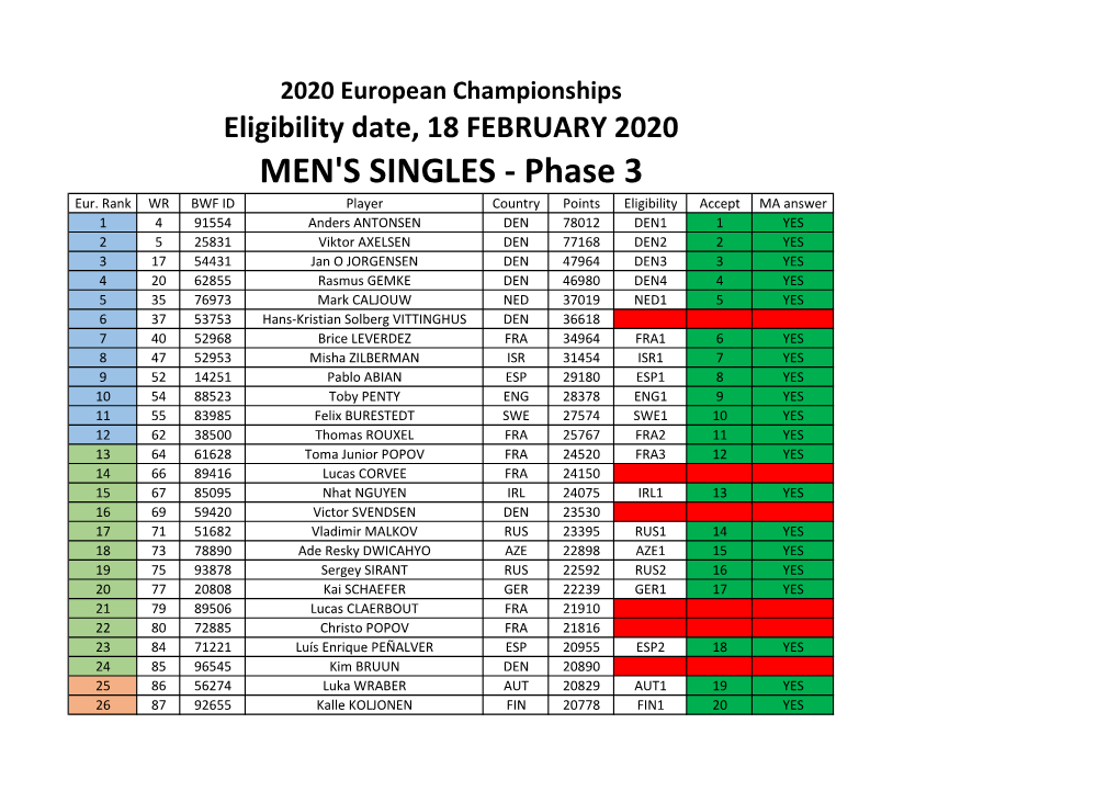 MEN's SINGLES - Phase 3 Eur