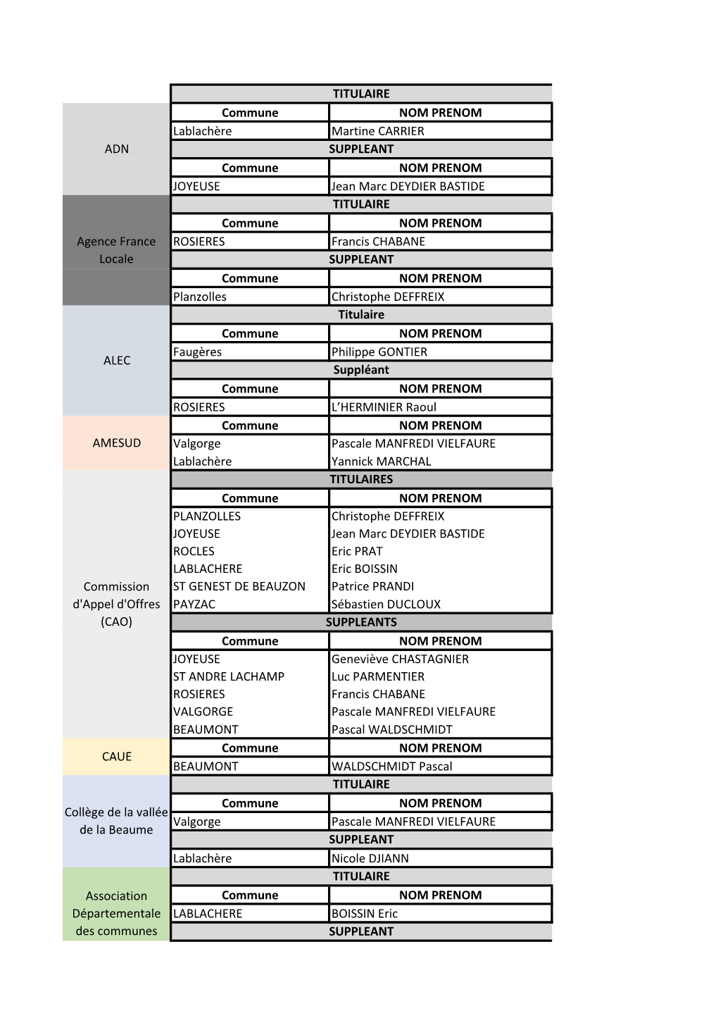 Commune NOM PRENOM Lablachère Martine CARRIER Commune NOM