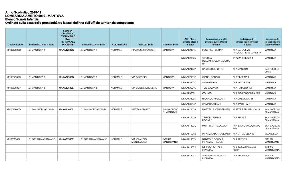 MANTOVA Elenco Scuole Infanzia Ordinato Sulla Base Della Prossimità Tra Le Sedi Definita Dall’Ufficio Territoriale Competente