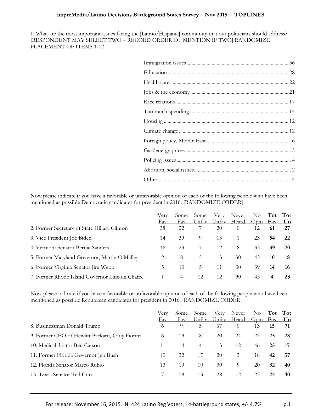 Impremedia/Latino Decisions Battleground States Survey – Nov 2015 – TOPLINES