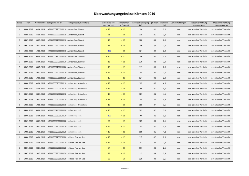 Überwachungsergebnisse Kärnten 2019