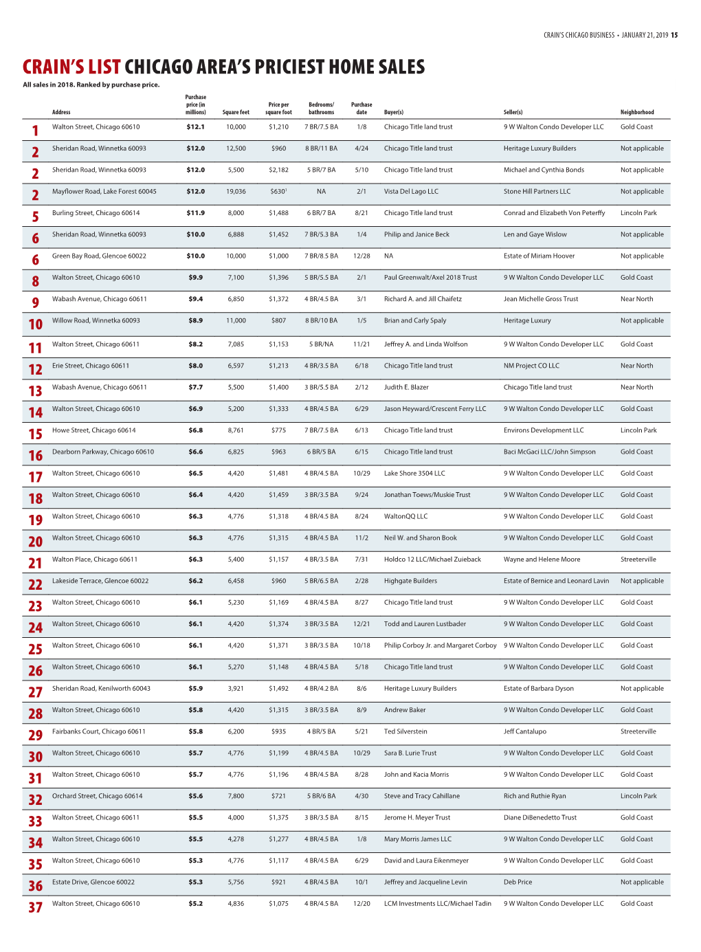 Crain's List Chicago Area's Priciest Home Sales