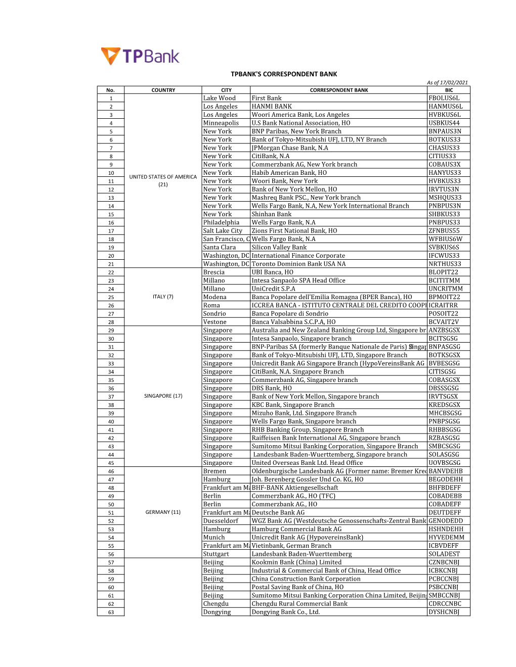 TPBANK's CORRESPONDENT BANK As of 17/02/2021 No