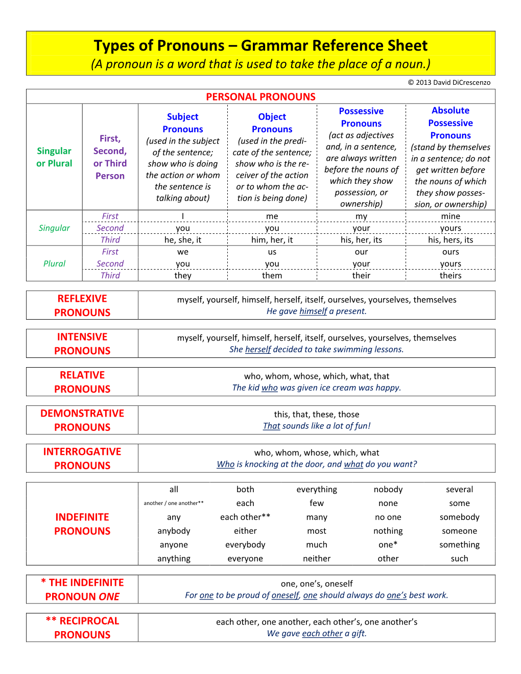 Types of Pronouns – Grammar Reference Sheet (A Pronoun Is a Word That Is Used to Take the Place of a Noun.)