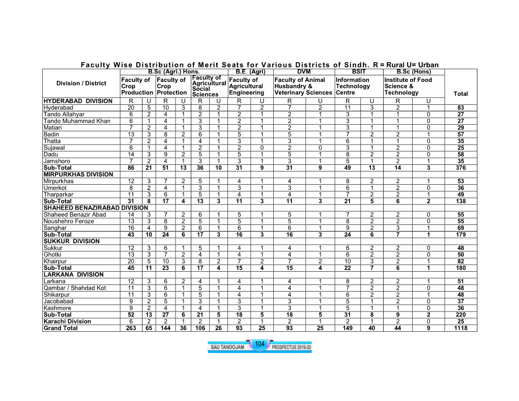 104 Faculty Wise Distribution of Merit Seats for Various Districts of Sindh