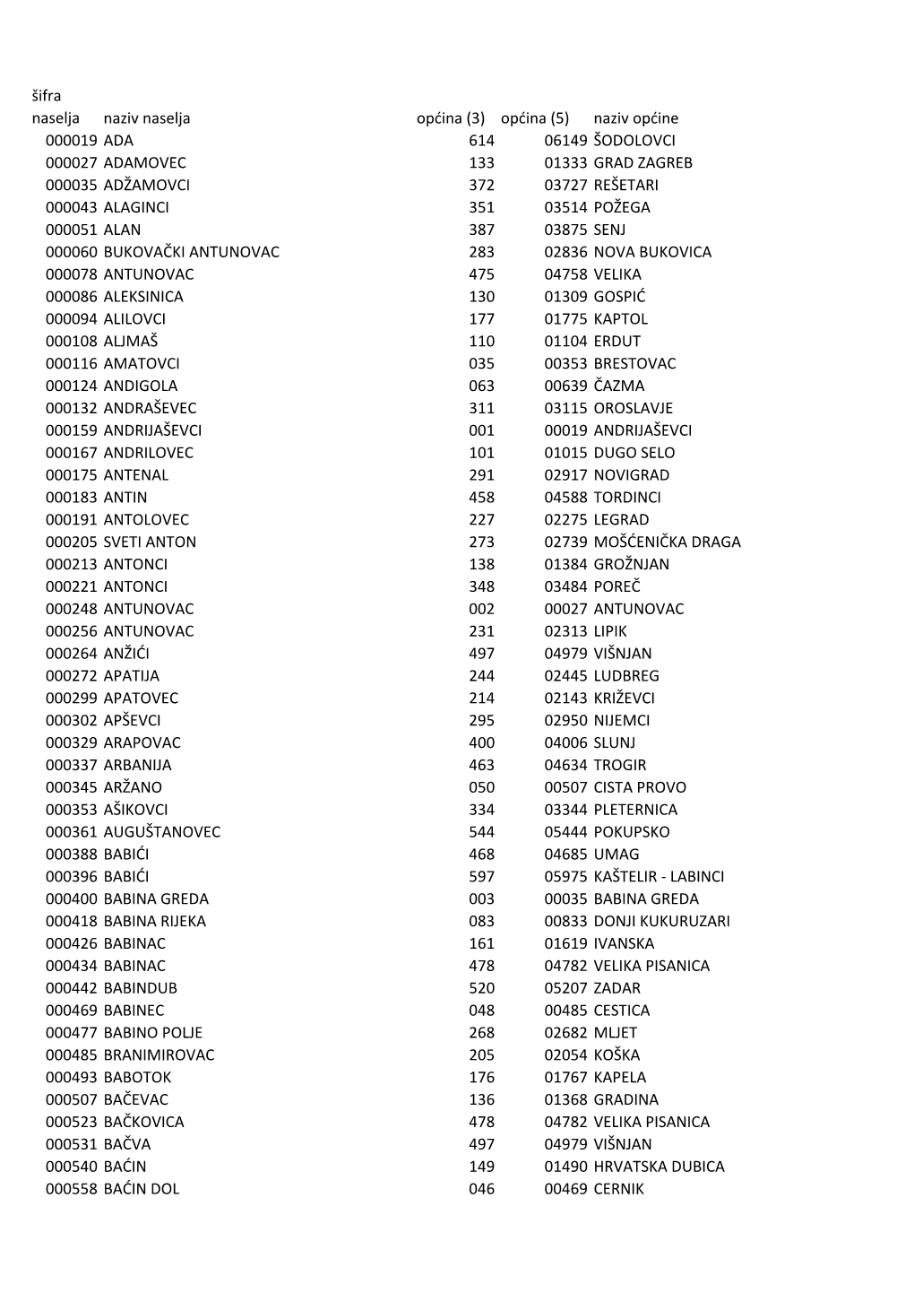 Šifra Naselja Naziv Naselja Općina (3) Općina (5) Naziv Općine 000019 ADA 614 06149 ŠODOLOVCI 000027 ADAMOVEC 1