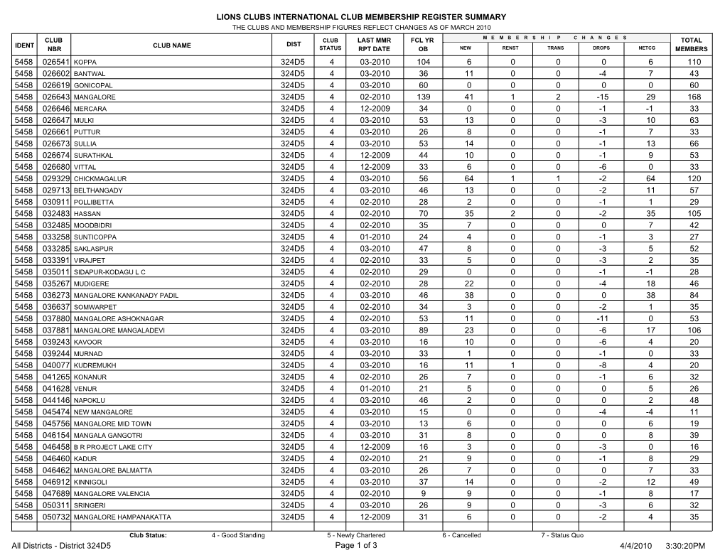 Lions Clubs International Club Membership Register