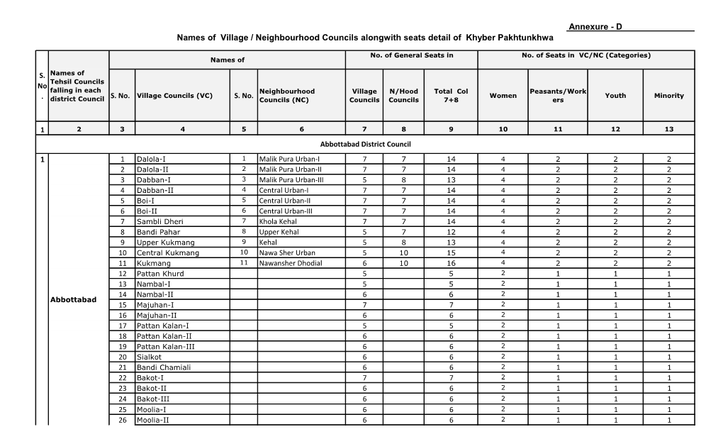 1 Annexure - D Names of Village / Neighbourhood Councils Alongwith Seats Detail of Khyber Pakhtunkhwa