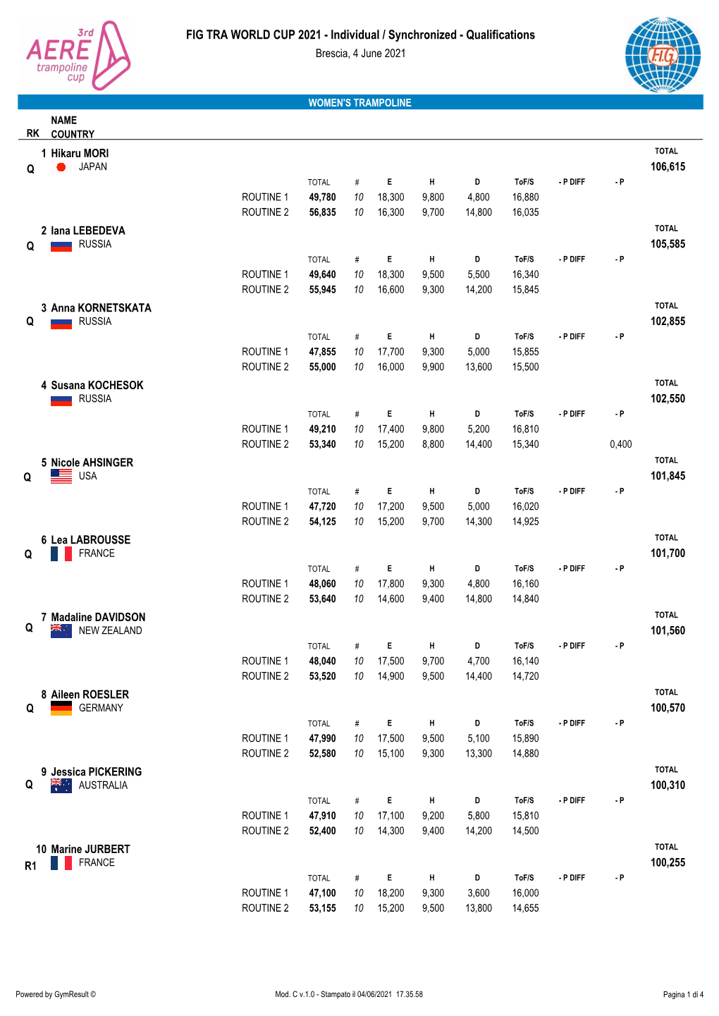 FIG TRA WORLD CUP 2021 - Individual / Synchronized - Qualifications Brescia, 4 June 2021
