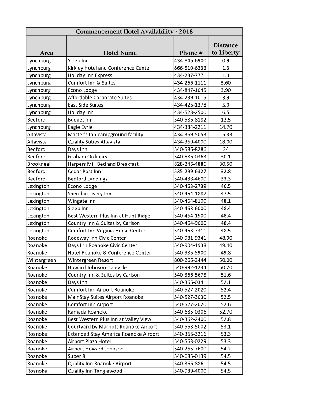 Area Hotel Name Phone # Distance to Liberty Lynchburg Sleep Inn 434