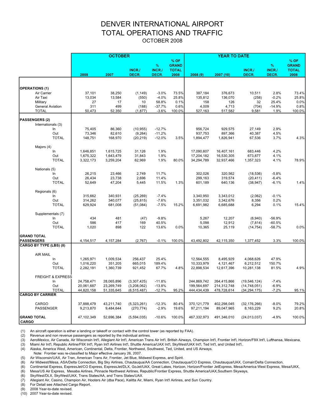 October 2008 DIA Airport Statistics