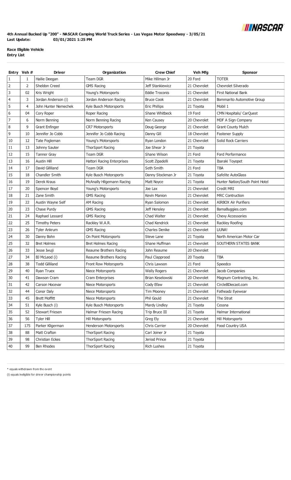 Last Update: 03/01/2021 1:25 PM Race Eligible Vehicle Entry List 4Th Annual Bucked up 