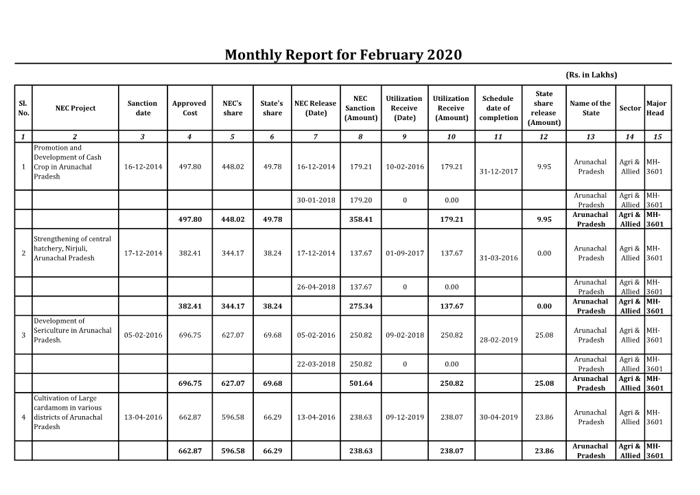 Monthly Report for February 2020 (Rs