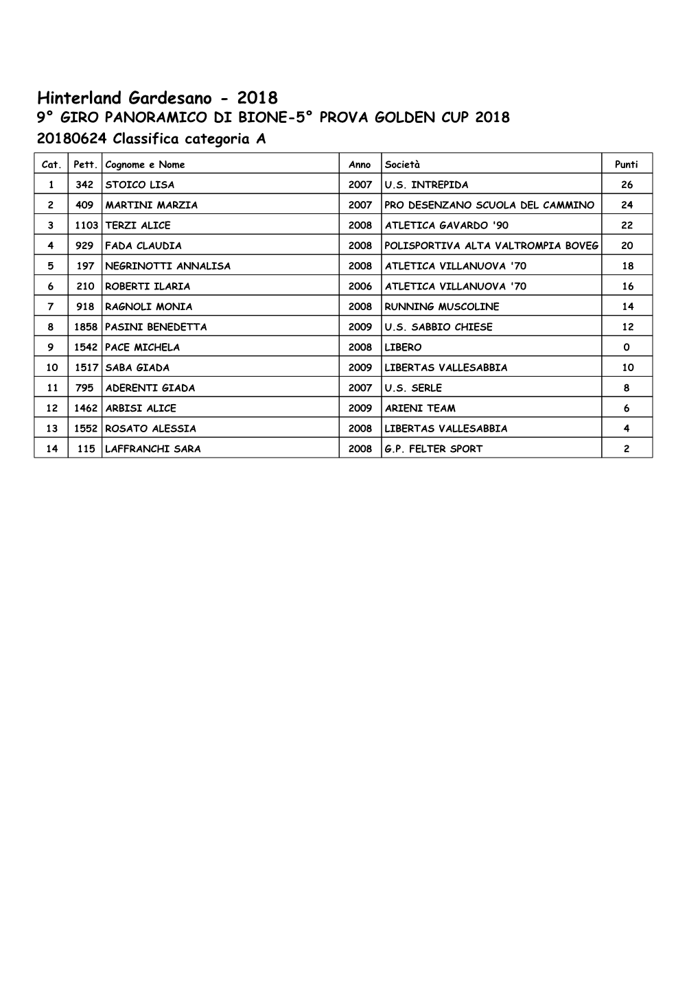 Hinterland Gardesano - 2018 9° GIRO PANORAMICO DI BIONE-5° PROVA GOLDEN CUP 2018 20180624 Classifica Categoria A