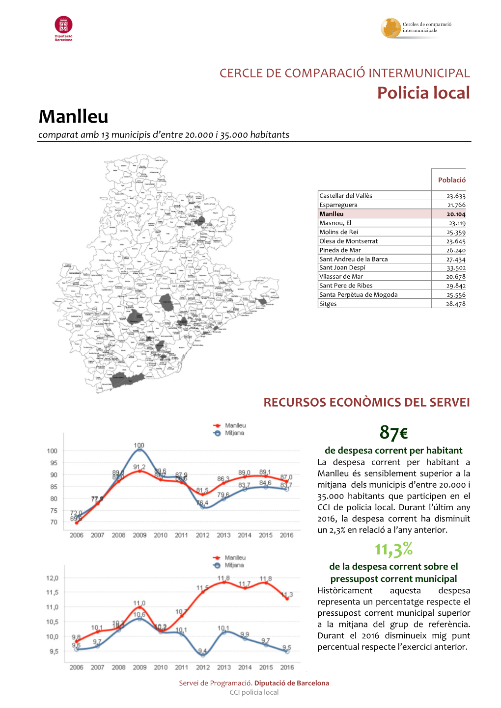 Manlleu 87€ 11,3%