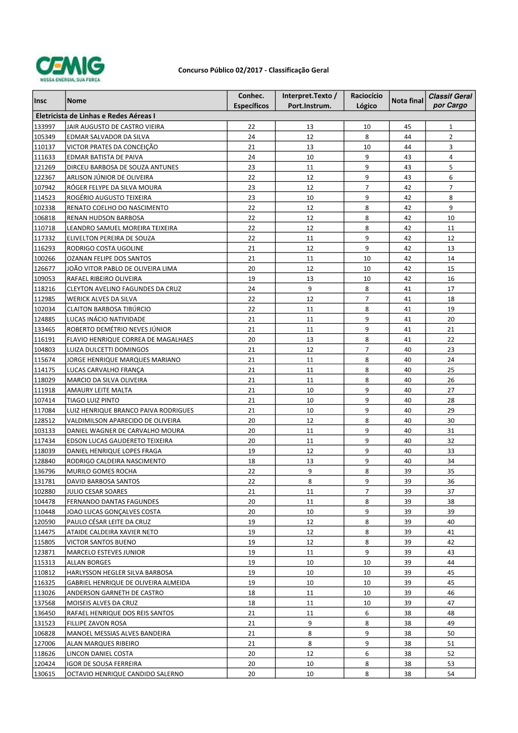 Classificação Geral Eletricista De Linhas E Redes Aéreas I